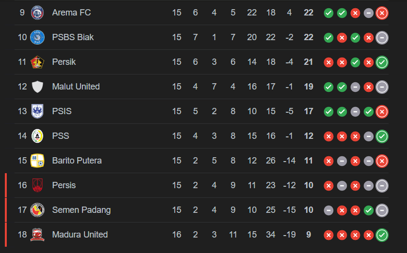 Madura United didasar klasemen courtesy BRI LIga 1