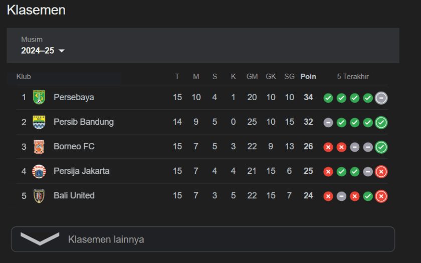 Persebaya dipuncak Klasemen foto courtesy BRI Liga 1