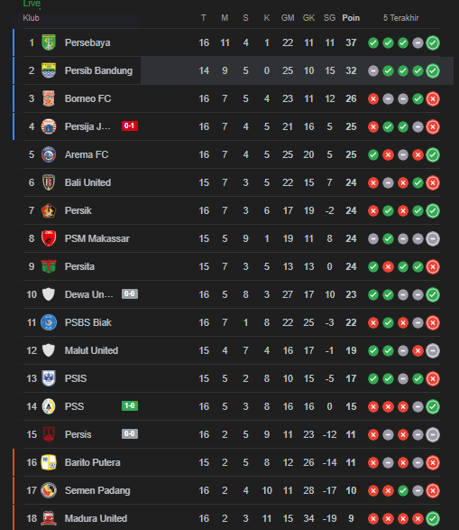 Klasemen BRI Liga 1 21/12/2024 19:25 WIB